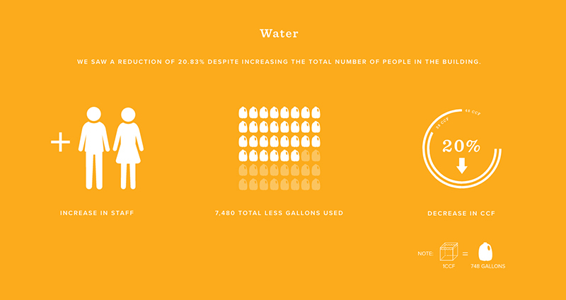 Annual Report Stats