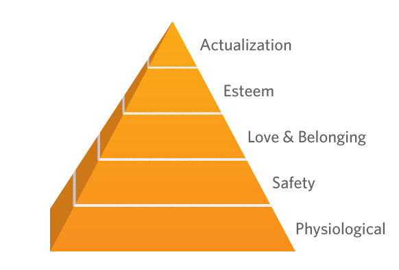 Maslow Pyramid